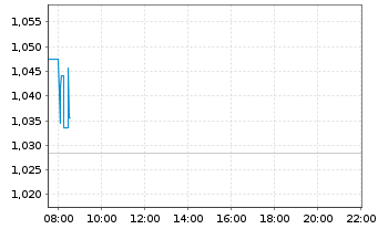 Chart Lenovo Group Ltd. - Intraday