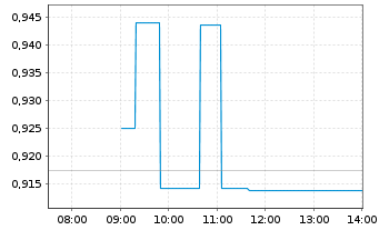 Chart CSPC Pharmaceutical Group Ltd. - Intraday