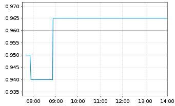 Chart MMG Ltd. - Intraday