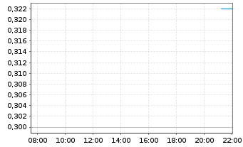 Chart Citic Telecom Intl Hldgs Ltd. - Intraday