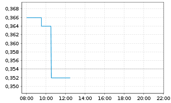 Chart China Power Intl Development - Intraday