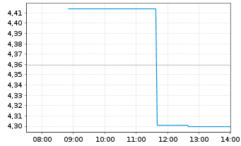 Chart Bank of China (Hongkong) Ltd. - Intraday