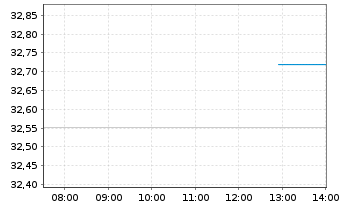 Chart Xtr.IE)Xtr.Eur.Eq.enh.Act.ETF Reg.Shs 1C EUR Acc. - Intraday