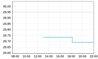 Chart Xtr.IEXtr.Stoxx Eur.600 II ETF Reg.Shs 1C EUR Acc. - Intraday