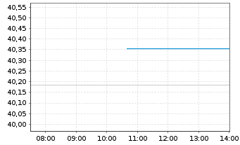 Chart JPM ICAV-EU Res.Enh.Idx Eq.ETF - Intraday