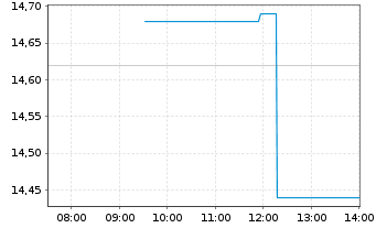 Chart Glanbia PLC - Intraday