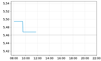 Chart iShsIII-EO Cor.Bd ex-Fin.U.ETF - Intraday