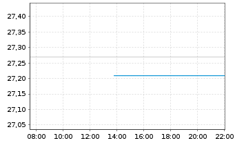 Chart JPM ETFs(IE)Eu.Eq.P.I.A.U.ETF JPETFAcEUR EUR Acc. - Intraday