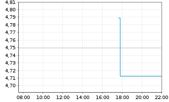 Chart iShares USD Short Duration HY Corp ETF Hgd(Dist) - Intraday