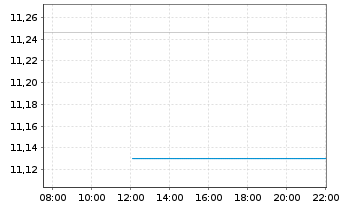 Chart Amundi ETF-MSCI W.E.B.T.U.ETF - Intraday