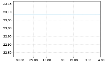 Chart JPM.ETFs(I)US Eq.Pr.I.A.ETF Acc. - Intraday