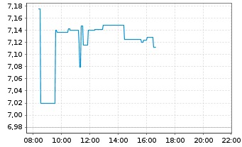Chart INV.M-S&P China A 500 Swap ETF USD - Intraday