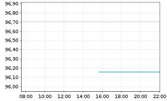 Chart JPM ETFs(I)-JPM USD CBREIU ESG - Intraday