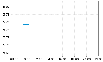 Chart Rob-Rob.Eur.Dyn.H.Yield ETF - Intraday
