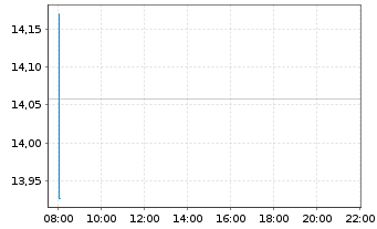 Chart BNPP Easy ICAV-Sust.US ETFEOA - Intraday