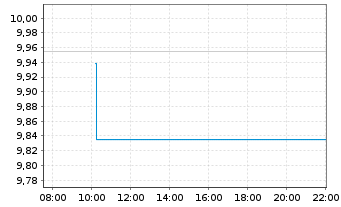 Chart GS-EUR Gov.Bd Act.ETF Reg.Shs EUR Acc. oN - Intraday