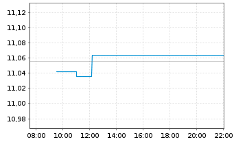Chart Xtr.(IE)-MSCI USA ESG UCI.ETF - Intraday