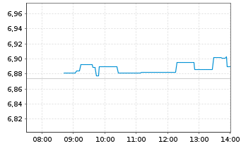 Chart Inv.Mkt.II-FTSE All-Wld U.E. EOD - Intraday