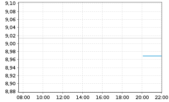 Chart Xtr.IEXtr.Stoxx Eur.600 II ETF Reg.Shs 1D EUR Dis. - Intraday