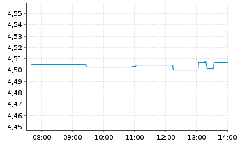 Chart I.M.Inv.S&P 500 Eq.W.Swap ETF - Intraday