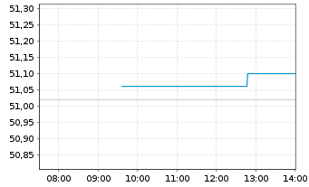 Chart JPM ICAV-Gl.Res.Enh.Idx Eq.ETF EUR Acc - Intraday