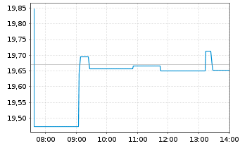 Chart Glbl X ETFs-ARTIF.INTELL.ETF Acc. - Intraday