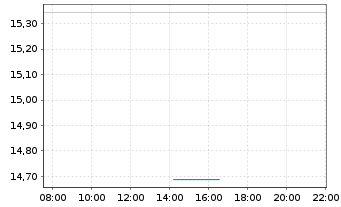 Chart GL X ETF-GLX AI SEMI.QUANT.ETF Reg.Shs.USD Acc.oN - Intraday