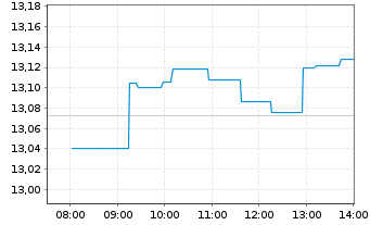 Chart Amundi MSCI ACWI SRI PAB UCITS ETF DR USD Acc - Intraday