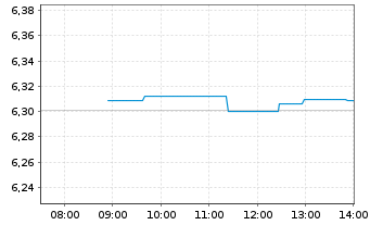 Chart iShs IV-iShs MSCI ACWI SRI ETF USD - Intraday