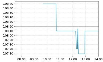 Chart CRH PLC - Intraday