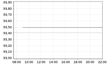 Chart iShs V-iShs iBds Dec31 T$C ETF Reg.Shs USD Acc. oN - Intraday
