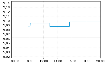 Chart F.2.F.S.D.C.B.P HGDEOD - Intraday