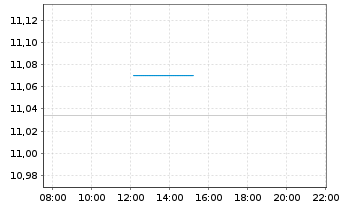 Chart Amu-MSCI Wld Mo.SCR.FAC.ETF Acc. - Intraday