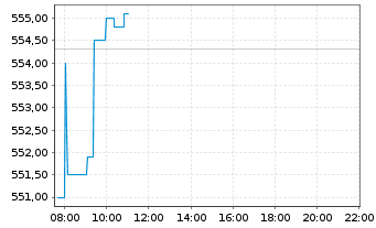Chart Am.ETF I.A.MSCI W.ESG CL.N.Z - Intraday