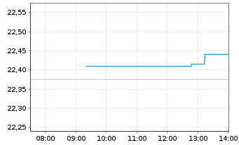 Chart VanEck Circul.Econom.UCITS ETF - Intraday