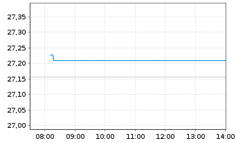 Chart JPM.ETFs(IE)-A.C.R.E.Eq.A.UETF - Intraday