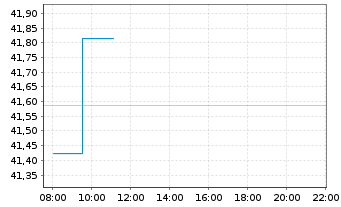 Chart Xtr.Eur.Net Z.P.P.A.ETF 1C - Intraday