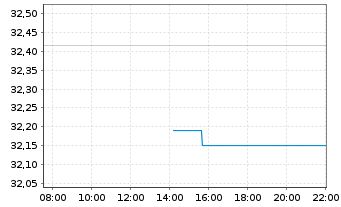 Chart JPM Ird.BB.US S.Cap Eq.ETF USD Dis.  - Intraday