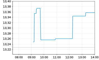Chart KS ICAV-KS ICBCCS S&P CN500UE USD - Intraday