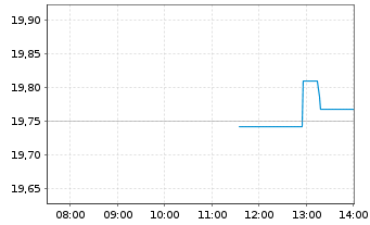 Chart First Tr.SMID Ri.Div.Ach.ETF USD - Intraday