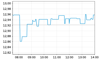 Chart LEG&GEN UCITS/SHS CL-ACCUMG ETF USD - Intraday