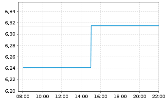 Chart InvescoM2-Gl HY Co B ESG UETF - Intraday