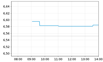 Chart Vngrd Fds-V.ESG Em.Mkt A.C.ETF Reg.Shs USD - Intraday