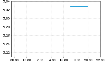 Chart iShs VI-NASDAQ 100 Swap ETF Reg.Shs USD Acc. oN - Intraday