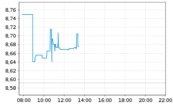 Chart comdirect S&P All Wld St.Str. - Intraday