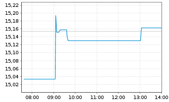 Chart Amu.S&P Gl INDUSTRIALS ESG ETF - Intraday