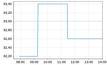 Chart Smurfit WestRock PLC - Intraday