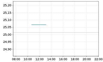 Chart Xtr.IE Xtr.USD Corp.Green Bd - Intraday