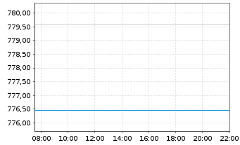 Chart GAM Star European Equity Reg. Acc. Shs o.N - EO Cl - Intraday