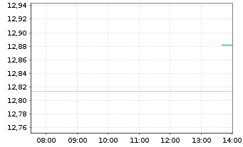 Chart T.I.J.H.T.P.Eur.H.CO.Eq.ETF Reg.Shs EUR Acc. oN - Intraday